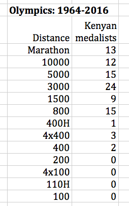 Steve_Sailer's tweet image. Going back to 1964, Kenyans have won 94 Olympic medals in running events, but none in the 100 m, 200 m, 100 m /110 m high hurdles, or 4 x 100 m relay. It&apos;s almost as if they are innately better at longer distances than at sprinting.

unz.com/isteve/saini-s…