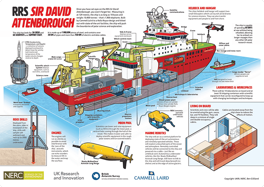 Once you have set eyes on the RRS Sir David Attenborough, you won't forget her. From rock drills and marine robots to the intriguingly named moon pool, take a closer look at everything the ship has to offer socsi.in/YH515 #Polarship