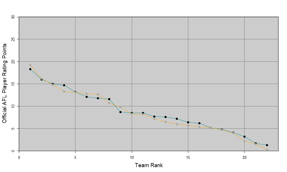 AFLPlayerRating's tweet photo. Round 19, 2019. Port Adelaide v GWS Giants #AFLPowerGiants https://t.co/YM3nALvcte