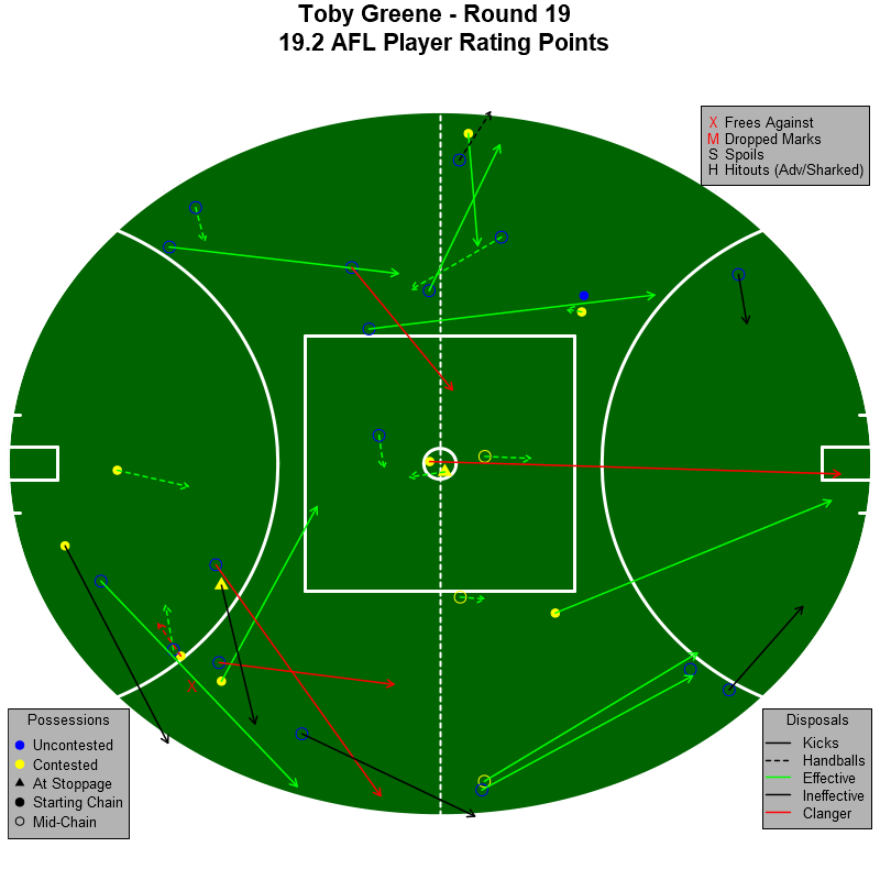 AFLPlayerRating's tweet photo. Round 19, 2019. Port Adelaide v GWS Giants #AFLPowerGiants https://t.co/YM3nALvcte