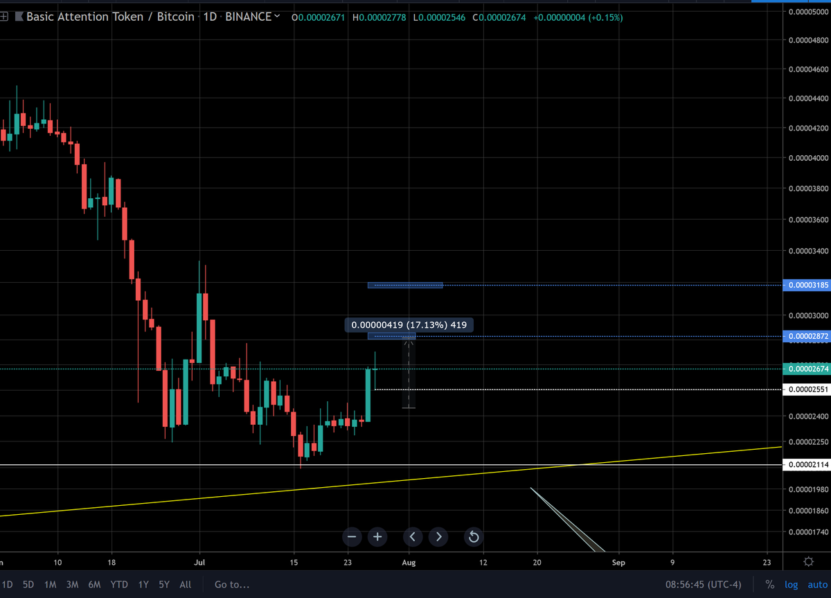 RhythmicAnalyst's tweet photo. $BAT/BTC is up by 9%.
Going good. Coming closer to the 2872 target.
#basicattantiontoken #crpto https://t.co/HMb5H0ifiL