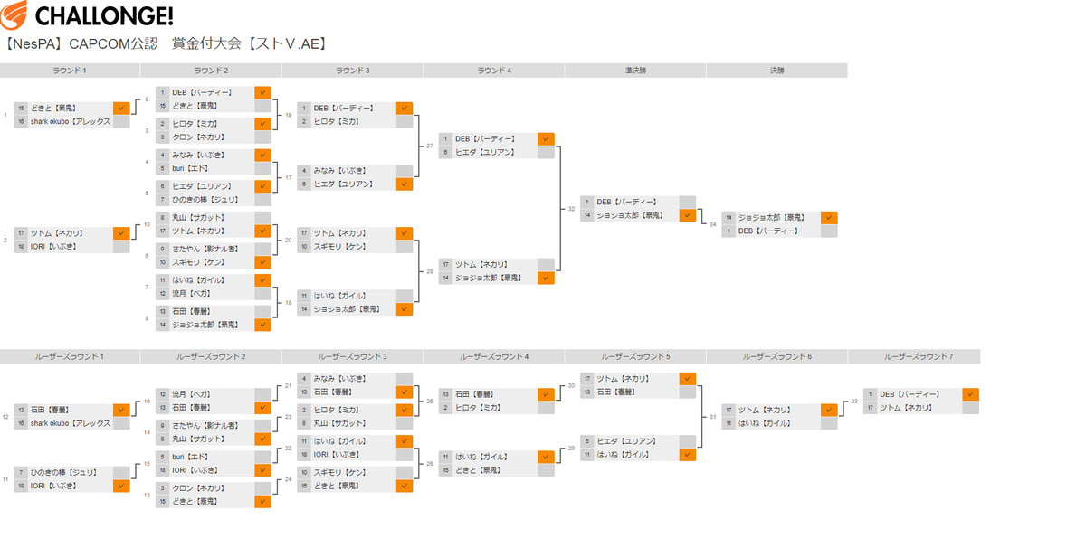 長野県eスポーツ協会 Nespa On Twitter 長野県eスポーツ協会主催 スト 賞金付大会閉幕しました 優勝 ジョジョ太郎さん 2位 Debさん 3位 ツトムさん ホントに激闘でした スト5 Sfv 長野市 Esports