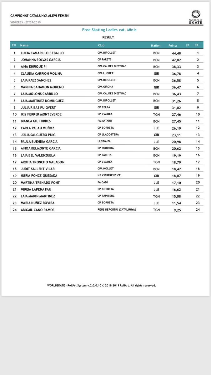 fecapa_artistic's tweet photo. Classificació final Campionat Catalunya Aleví femení! Enhorabona a totes 💪🏼💪🏼⛸
@casals_eduard https://t.co/fIcDxbvhEY