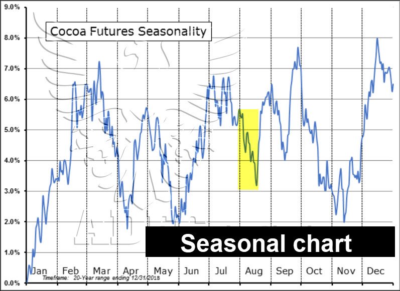 Cocoa Commodity Chart