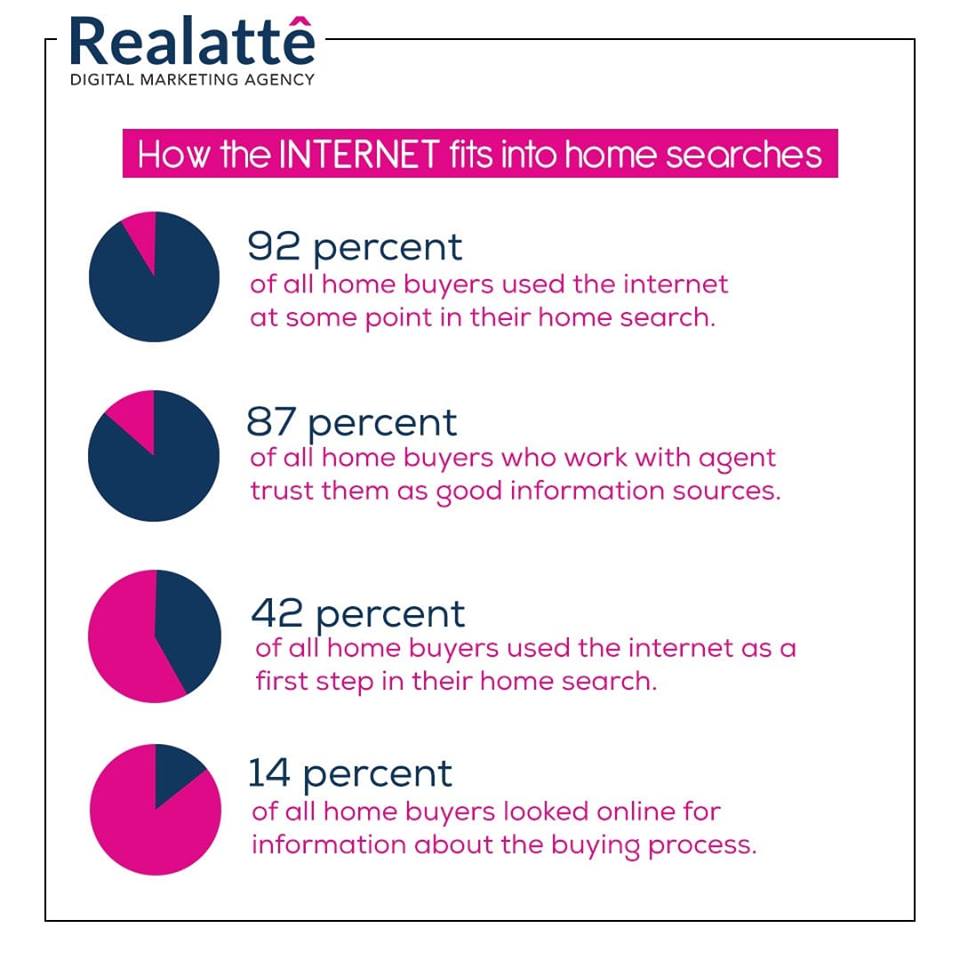 It is a digital marketing agency with realty domain experts who implement smart customer acquisition strategies for different types of projects.  
Click here realatte.com