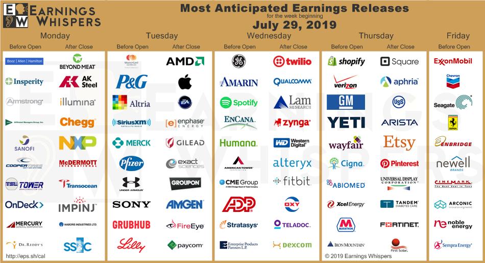 eWhispers's tweet photo. #earnings for the week 

$AMD $AAPL $BYND $SHOP $SQ $MA $GE $PG $TWLO $APHA $MO $QCOM $AMRN $SIRI $BAH $EA $MRK $VZ $PFE $SPOT $AKS $NSP $AWI $ENPH $UAA $SNE $AMG $XOM $SNY $ILMN $X $GILD $CTB $GRUB $CHGG $LRCX $LLY $ZNGA $TSEM $WDC $GLW $ONDK $RL $GM

https://t.co/lObOE0dgsr https://t.co/xEZwXIMXel