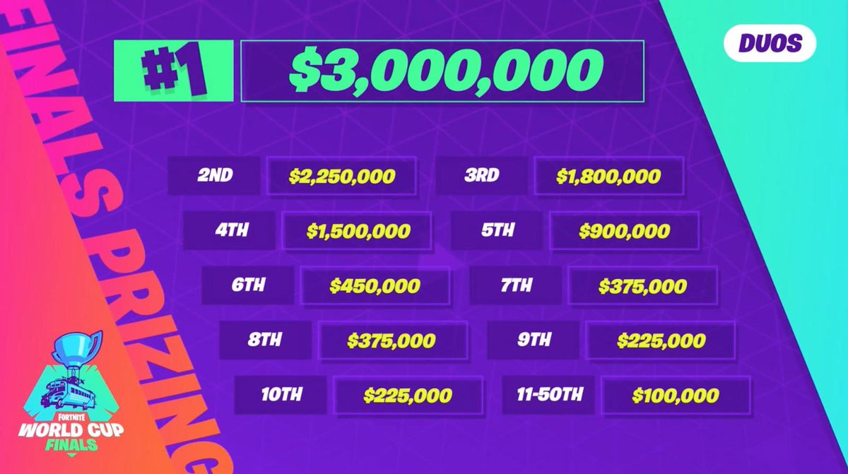 Fortnite News On Twitter Prize Money Break Down For The Top Ten Contact Fortnite About Prize Money Contact Fortnite About Prize Money Fortnite News On Twitter Prize Money Break Down For The Top Ten