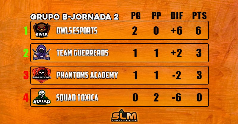 🍊TABLA DE POSICIONES🍊

🎯 Grupo B - Jornada 2

▫️ Owls eSports con una victoria sella su pase a la Fase Final mientras Team Guerreros y Phantoms A. tendrán que definirlo en la ultima Jornada. Squad Toxica lo intento por todos los medio pero no se dio el resultado esperado.