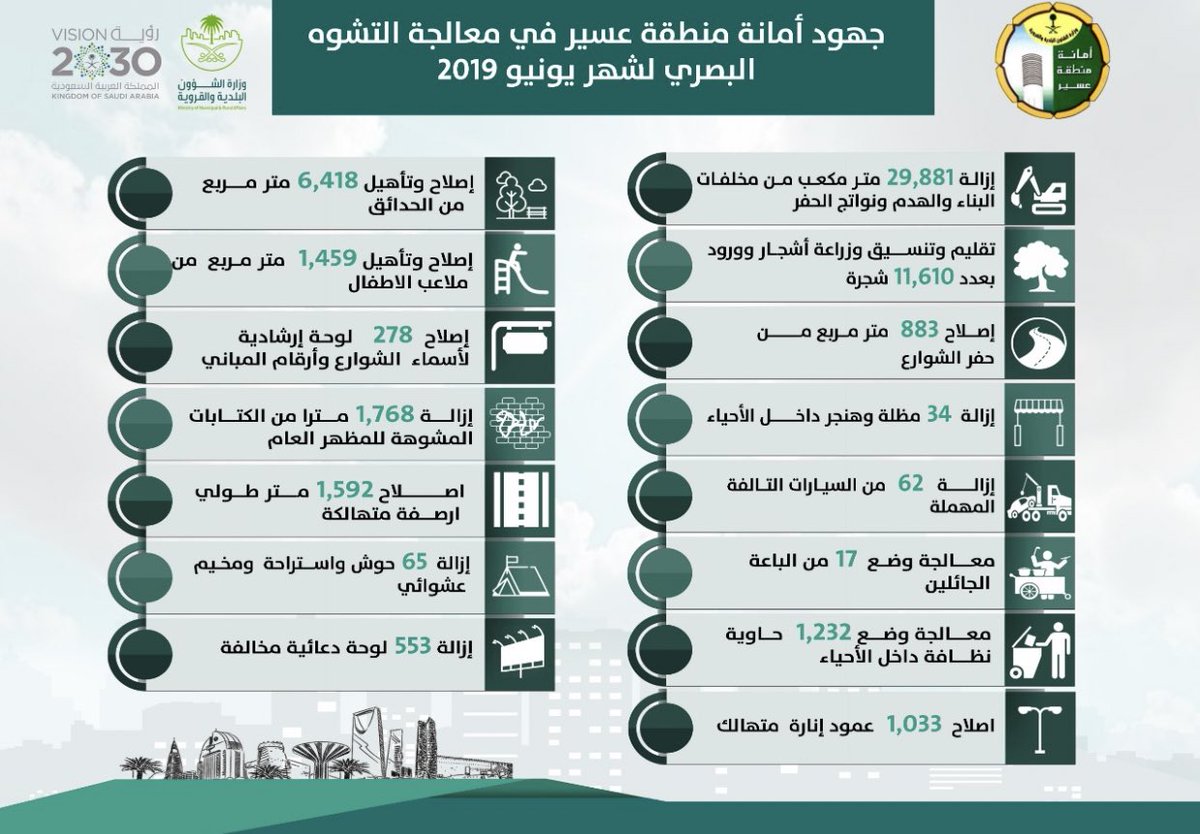 asirmunicipal's tweet photo. جهود #أمانة_منطقة_عسير في معالجة #التشوه_البصري لشهر يونيو 2019 . https://t.co/GG5UwOf5fB