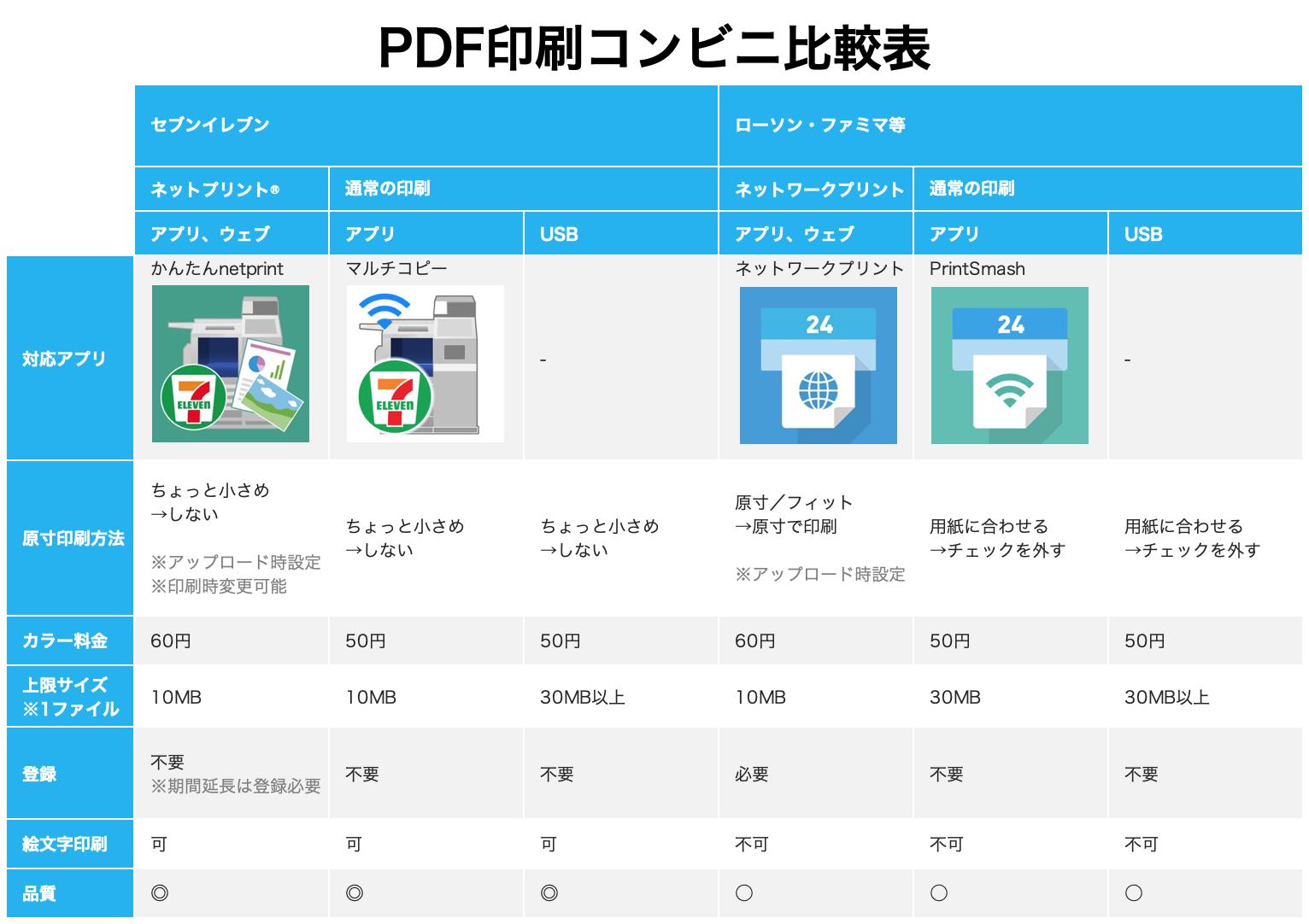吉川雅彦 旅行しおりサービスpen Na Tviteru この間までpdfをコンビニで印刷したことがなかったので そもそもなんかいろいろあってよくわかんないなって思って比較表作ってみました ネットプリント ネットワークプリント T Co Ybl9xa0mf7 Tviter