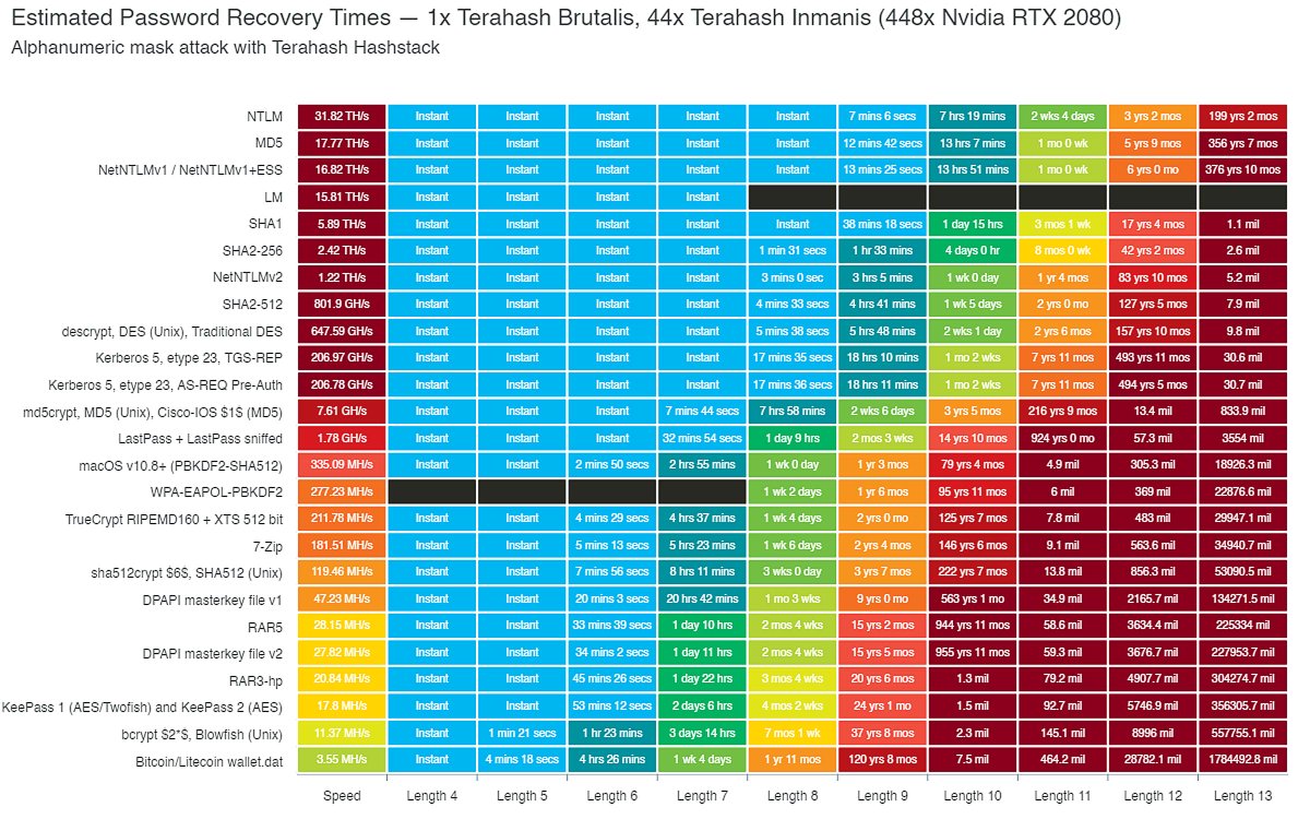 Time To Crack Password Chart