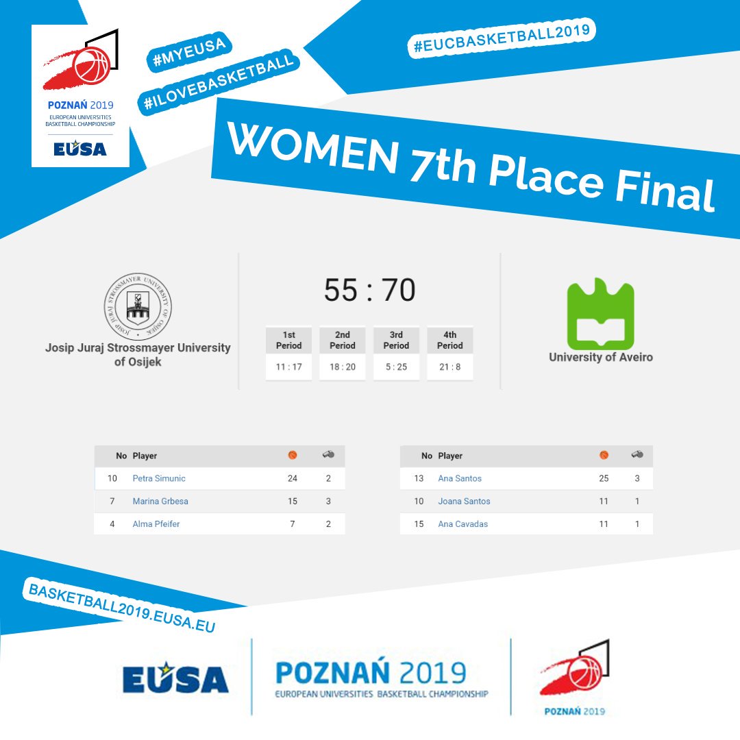 EUSABasketball's tweet photo. In Women's tournament the 7th place goes to University of Aveiro, which beats Jossip Juraj Strossmayer University of Osijek!
@eusaunisport @RedakcjaKK @FIBA
#eucbasketball2019 #myeusa #eusabasketball #EUSA #Poznan https://t.co/4EFHCRwS2W