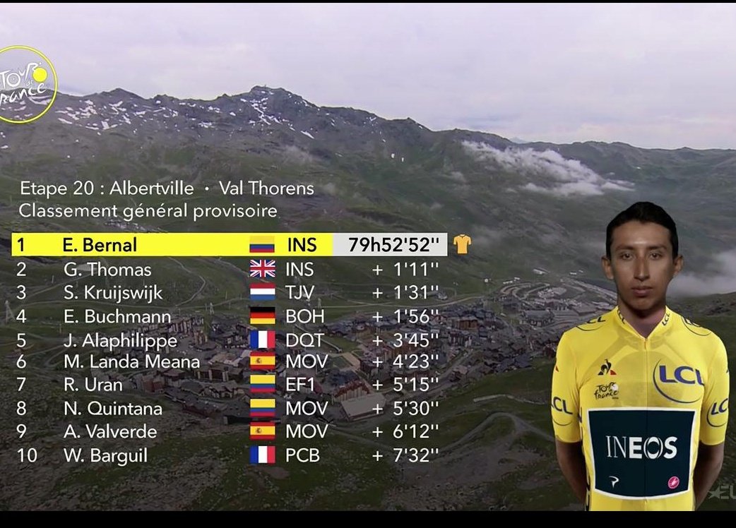 fdlciclismo's tweet photo. Por primera vez en la historia 3 ciclistas colombianos finalizarán en el top 10 general del Tour de Francia. 🇨🇴🚴‍♂️ #ElDato https://t.co/fCMKHoGubL