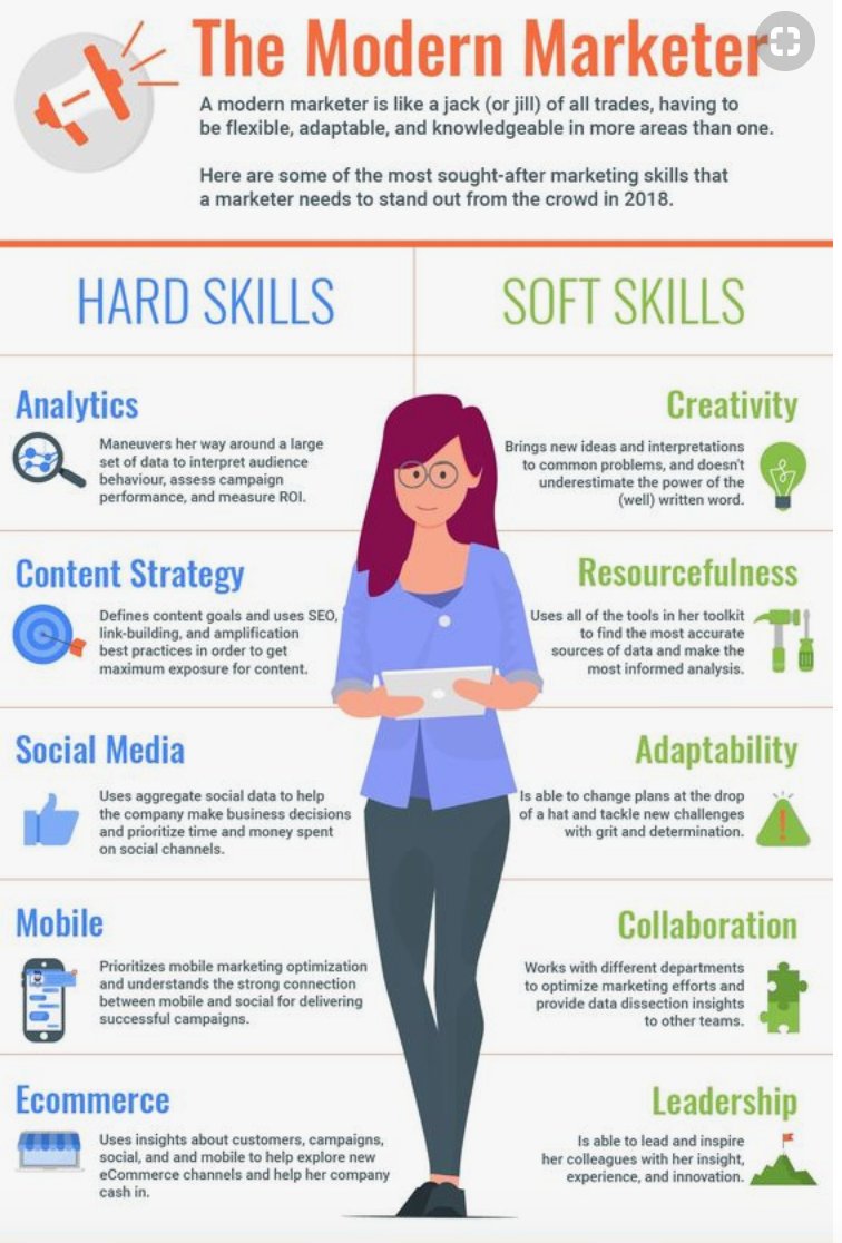 The modern marketer must have hard skills and soft skills:

Hard skills:
- Analytics 
- Content strategy
- Social Media
- Mobile
- Ecommerce

Soft Skills:
- Creativity
- Resourcefulness
- Adaptability
- Collaboration
- Leadership

#marketing #entrepreneur