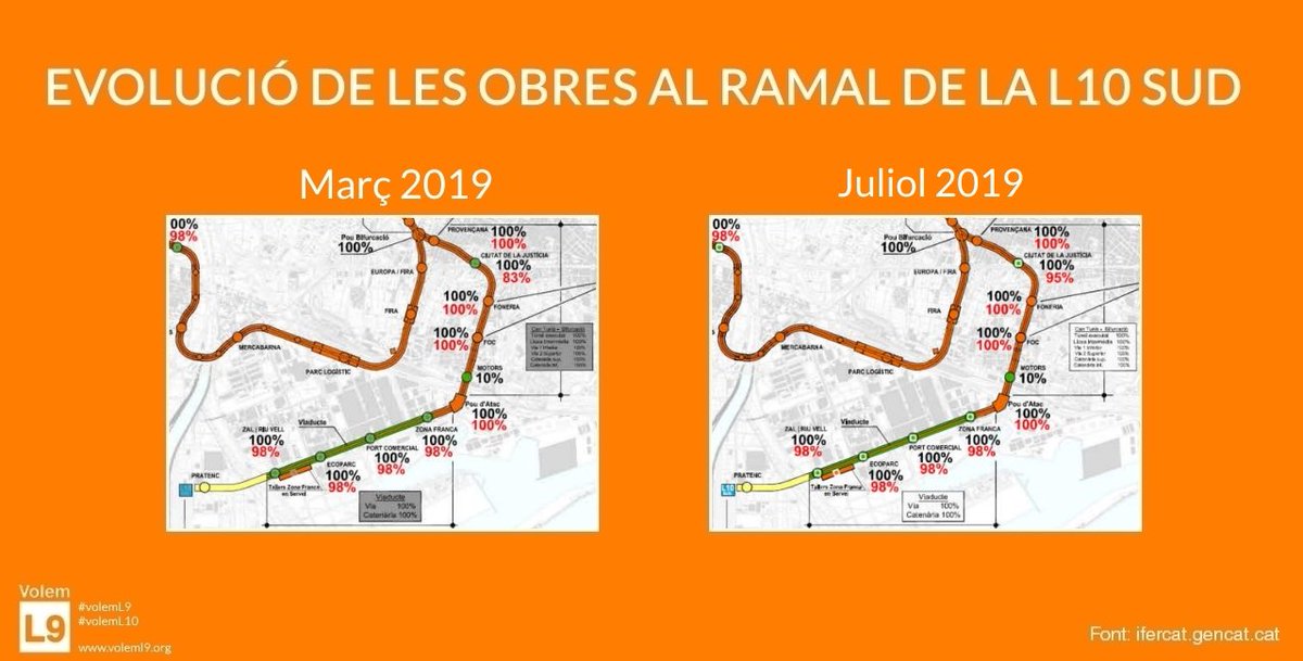volemL9's tweet photo. EVOLUCIÓ DE LES OBRES A LA L10 SUD (entre març i juliol 2019) 🚧: l'estació de Ciutat de la Justícia, a punt de finalitzar-se. Es remprenen les obres a l'estació Zona Franca (font: https://t.co/YNWqHywBss) #volemL10 https://t.co/lLN1nDIspd