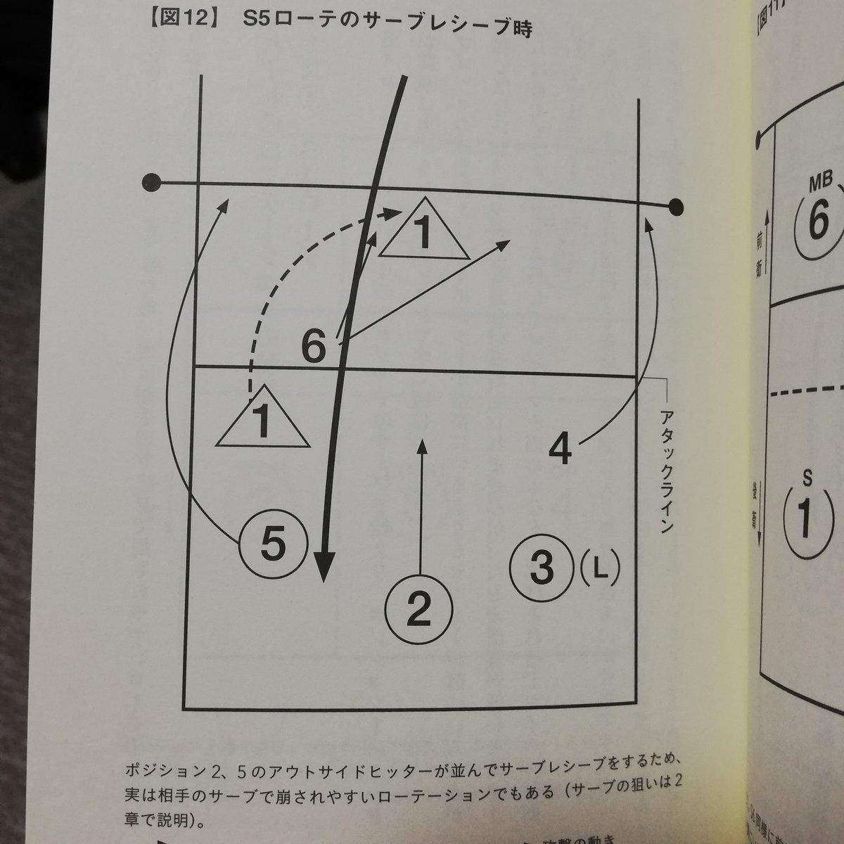 宮脇裕史 わっきー バレーボールアナリスト 山本隆弘さんの バレーボール超観戦術 読み始めてるんだけど サーブレシーブからの攻撃の図 アウトオブポジション 反則 が満載なんだが この図を見たときに違和感を感じられたら相当バレー通ですね