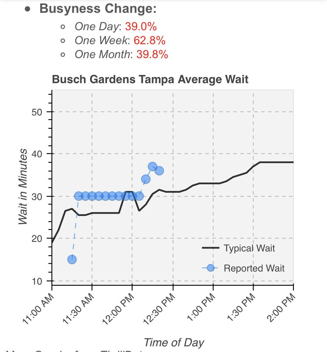 ThrillData's tweet image. Busy day at #BuschGardens #Tampa. Limbs only a 5 minute wait for a classic looper!