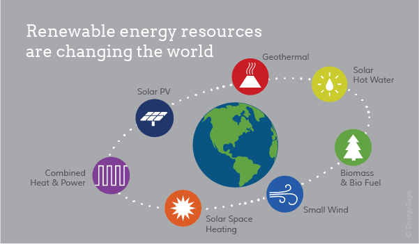 MBOEngineering1's tweet photo. Renewable energy is energy that is collected from renewable resources, which are naturally replenished on a human timescale, such as sunlight, wind, rain, tides, waves, and geothermal heat.
#NewThinkingNewFuture https://t.co/9zwC3pb5i4