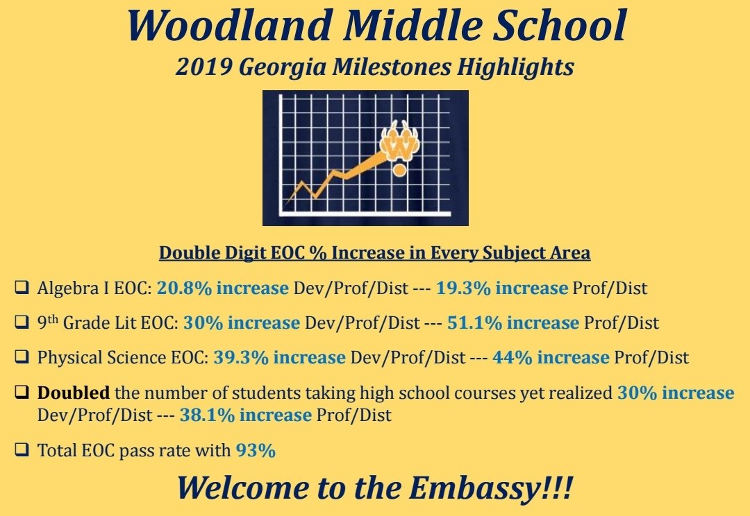 The challenges & suboptimal conditions our students face do not define them. We Are the Embassy! Our students are brilliant & our staff is 2nd to none! Check out @WoodlandVoice 2019 GMAS growth and achievement! #ChangingNarratives #Welcome2TheEmbassy  @THRIVE_SLC @FCSSuptLooney