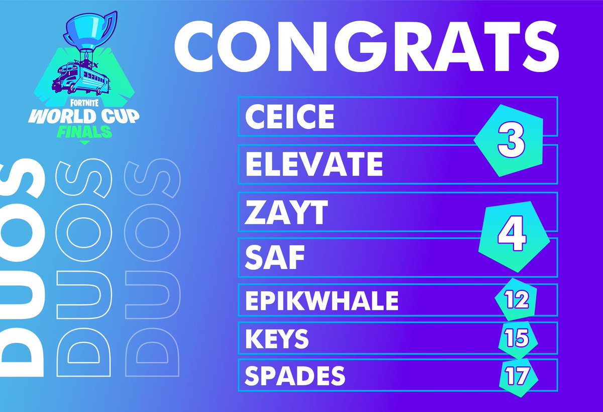 EvolvedTalent's tweet image. Amazing World Cup Duos Finals performance from @EvolvedTalent&apos;s very own! Well done!