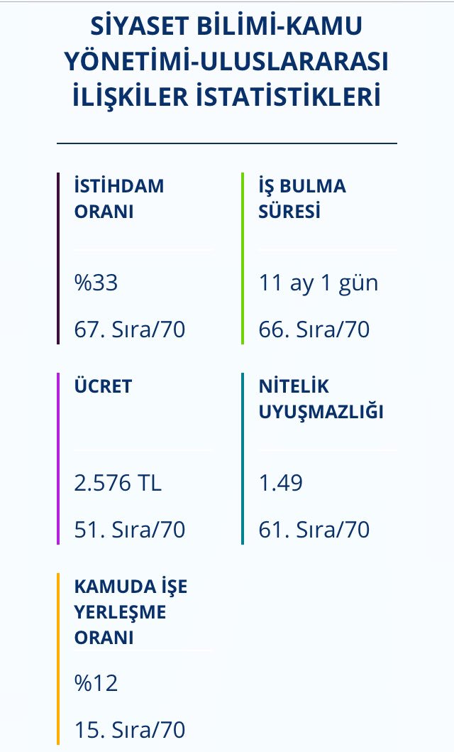 Uluslarası İlişkiler bölümü okuyanların istihtam/ücret verilerine karşılaştırmalı bakınca, durum daha trajik. Maalesef eğitim maliyeti düşük diye bu bölüme aşırı öğrenci alımının trajik sonucu