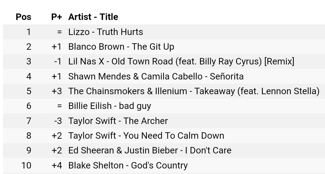 LizJustLiz80's tweet photo. God's Country was released on March 29, 2019 and it's top 10 in iTunes today - July 27, 2019. That's almost 04 months later!!!!!! Wow. #platinumsingle #countrymusic #GodsCountry @blakeshelton https://t.co/lOT1TtkBH5