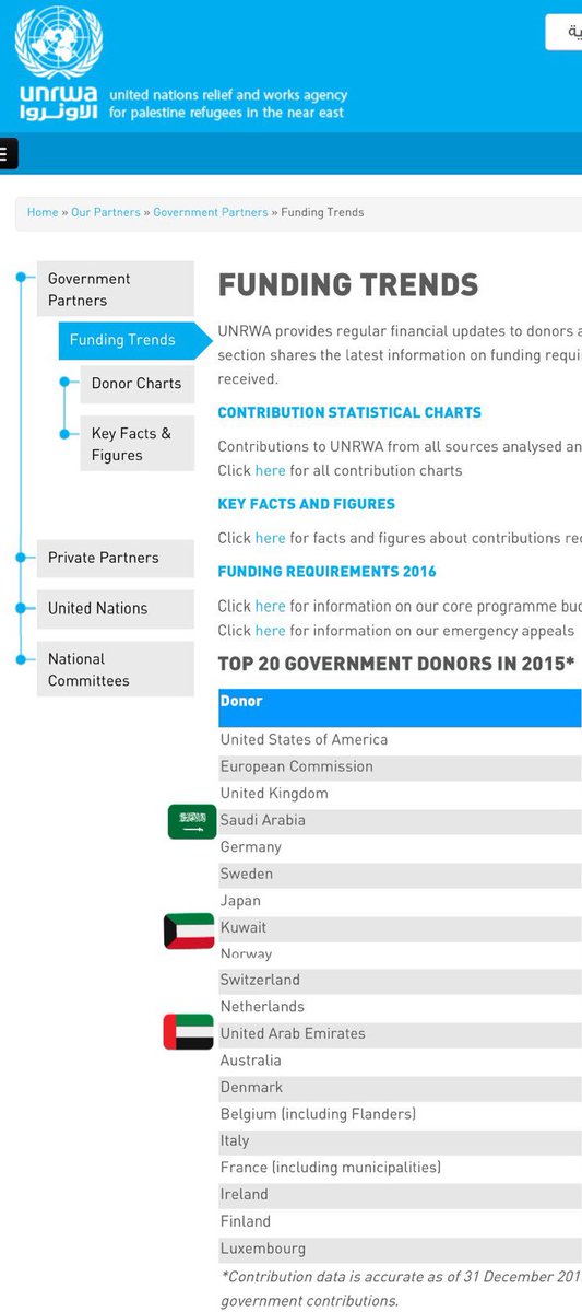 قائمة رسمية للأمم المتحدة لأكثر 20دولة داعمة لـ اللاجئين في فلسطين
.
العجيب أن في القائمة فقط 3دول عربية أو مسلمة(الإمارات-السعودية-الكويت)!
.
الأعجب أن هذه الدول الثلاث من أكثر الدول التي يشتمها -ناكرو الجميل- في فلسطين ويتهمونها بالخيانة!
.
قالﷺ
(لا يشكر الله من لا يشكر الناس)