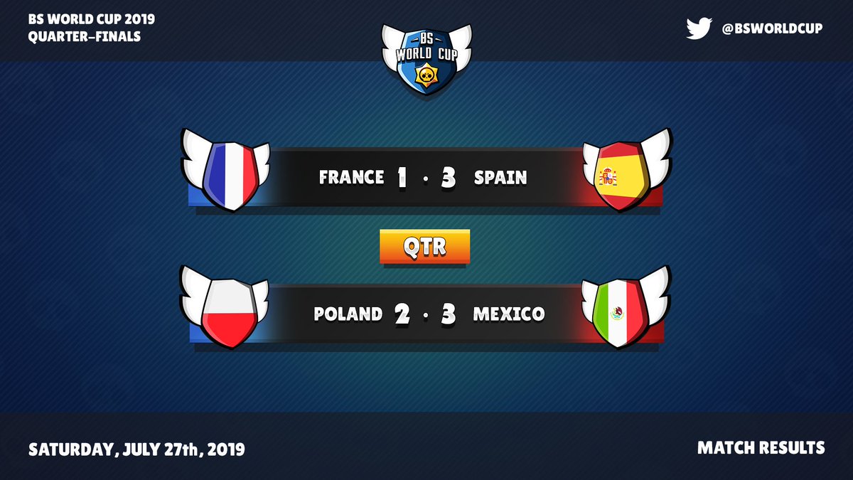 BS World Cup (@bsworldcup) on Twitter photo #BSWorldCupQTR | Congratulation  to Spain and Mexico for passing to the semi-final!
🥇 <a href="/brawlstarsSE/">Selección Española BS</a> 🇪🇦
🥇 <a href="/SeleccionBSMx/">Selección Mexicana BS</a> 🇲🇽
We hope to see you next edition <a href="/EDF_BS/">Equipe De France - Brawl Stars</a> 🇨🇵 and <a href="/TeamPolandBS/">Reprezentacja Polski Brawl Stars</a> 🇵🇱!
#BSWorldCup2019 
#BSWC19 #BSWorldCupQTR | Congratulation  to Spain and Mexico for passing to the semi-final!
🥇 <a href="/brawlstarsSE/">Selección Española BS</a> 🇪🇦
🥇 <a href="/SeleccionBSMx/">Selección Mexicana BS</a> 🇲🇽
We hope to see you next edition <a href="/EDF_BS/">Equipe De France - Brawl Stars</a> 🇨🇵 and <a href="/TeamPolandBS/">Reprezentacja Polski Brawl Stars</a> 🇵🇱!
#BSWorldCup2019 
#BSWC19