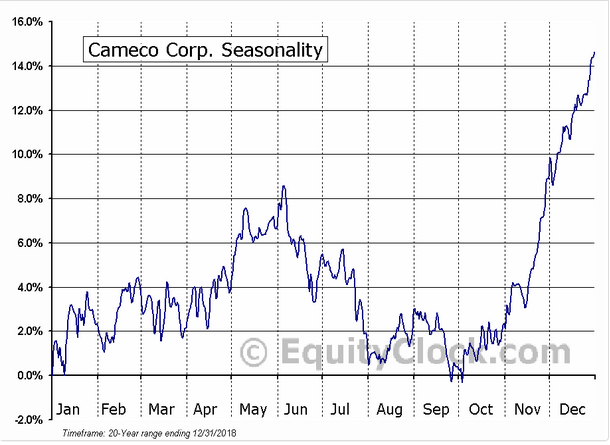 quakes99's tweet photo. When Cameco $CCO $CCJ said they expect #Uranium activity to pick up in September as #nuclear utility buying cycle ramps up after WNA Symposium, this chart of Cameco Seasonality by Jon Vialoux @EquityClock shows what they're talking about. ⚛️🛒📈 #U3O8  https://t.co/Tg9dJi3Ogf https://t.co/uJctyYIypd