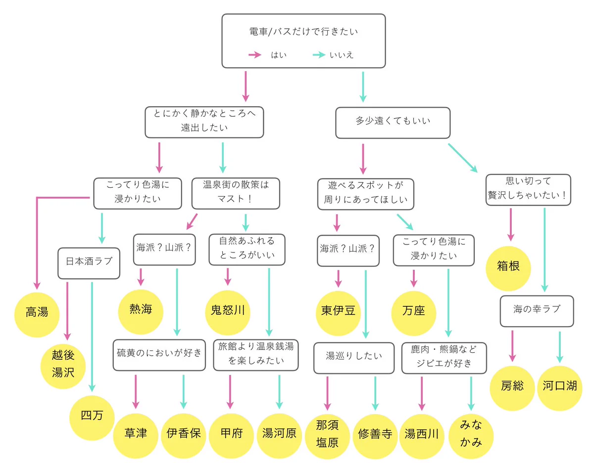 東京から一泊二日で行ける温泉チャート！これは便利すぎ！