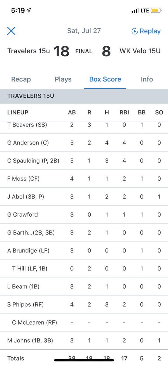 Another outburst of runs for the Travelers 15u. <a href="/Garner11__/">Garner Anderson</a>  lead the team with 4 hits and tied @SpauldingCade with 4RBI’S. <a href="/beavers_ty/">Ty Beavers</a> @Jacob04Mason <a href="/GrantBartholom6/">Grant Bartholomew</a> <a href="/LukeBeam6/">Luke Beam</a>  <a href="/PhippsSawyer/">Sawyer Phipps</a> <a href="/taylorhill_vfl/">Taylor Hill</a> @fisher86622166 are having great games at the plate