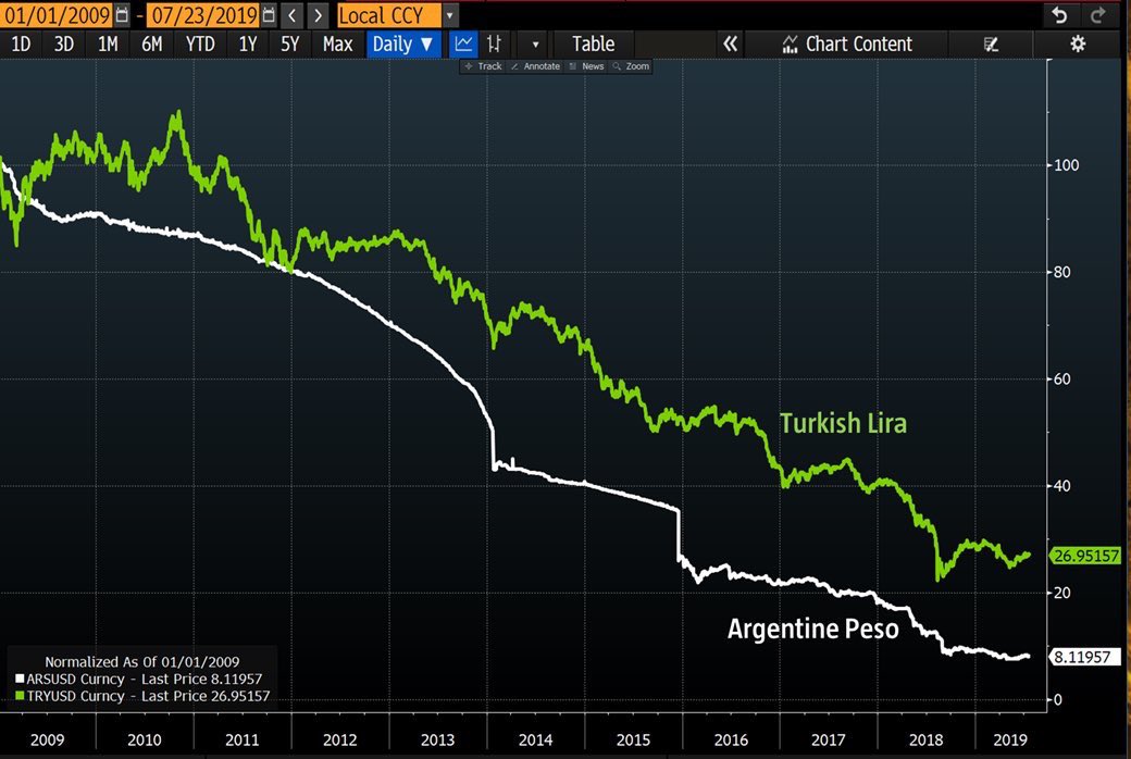 Argentine Peso Vs Dollar Chart