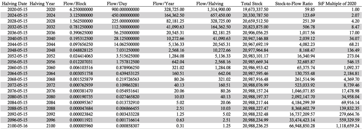 Breedlove22's tweet image. In the year 2020, the annual new supply flow of #Bitcoin will be ~328,725.00 units.

In the year 2100, the annual new supply flow of #Bitcoin will contract to ~0.31 units.

During this time, Bitcoin's stock-to-flow ratio will increase over 1,118,659X

Buy #Bitcoin, because math.