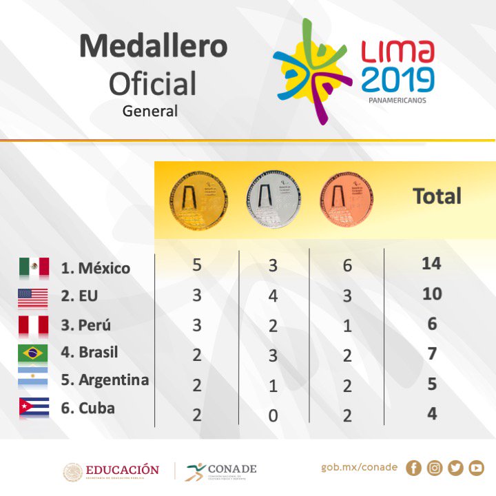 conadeoficial's tweet photo. Medallero al momento.
#DejaHuella🇲🇽 https://t.co/SyKomzf3vX