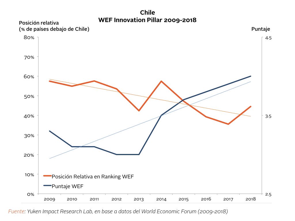 La evolución de puntaje y posición relativa de #Chile en #innovación del GII de WIPO (2011-2019) y pilar de Innovación del WEF (2010-2018) muestran que la baja de Chile es una tendencia que revela problemas estructurales y que, aunque avanzamos, lo hacemos más lento que otros.