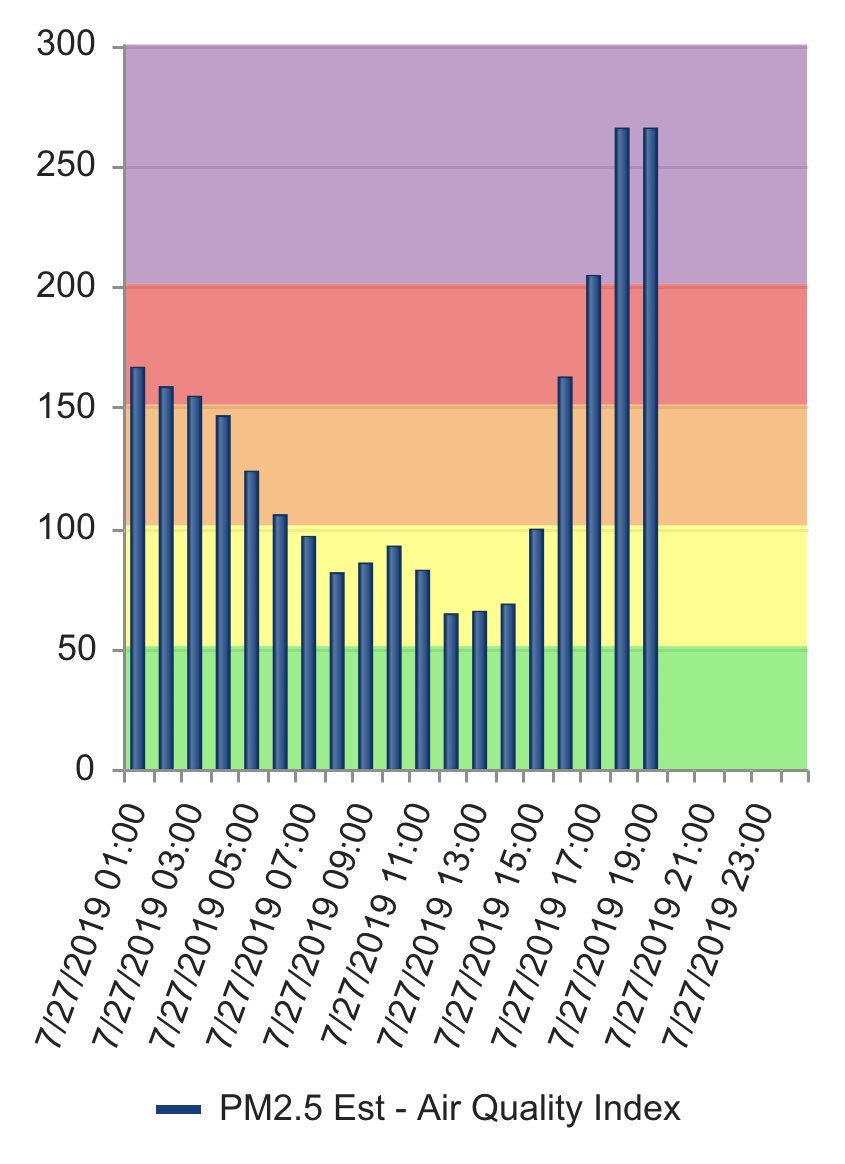 MedfordALERT's tweet image. AQ UPDATE: As expected, air has worsened and all metro areas (except Shady Cove) are now registering in the VERY UNHEALTHY category. Avoid outdoor activities until conditions improve. #MP97Fire #WeTheSouth