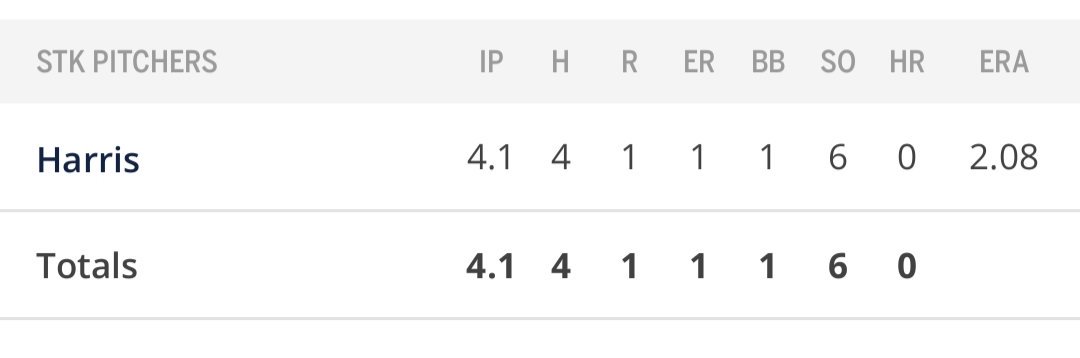 CajunsFan's tweet photo. Nice outing for former @RaginCajunsBSB's Hogan Harris @hogan_harris_77 in his first start for @stocktonports with 6 Ks #GeauxHogan
I know there is a happy dad in @LafayetteTravel Louisiana @KingRobHarris
#GoPorts
#ProudCajunsFan
#GeauxCajuns
#cULture
#Forever36 https://t.co/tBYgjTmvY4