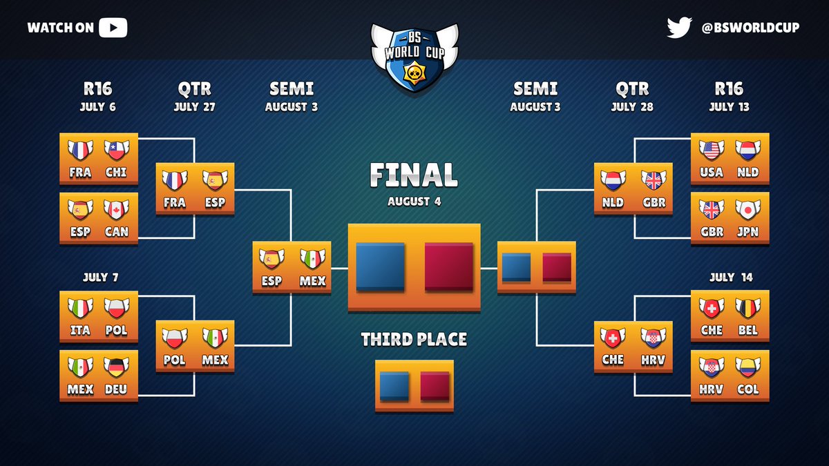 BS World Cup (@bsworldcup) on Twitter photo Here you have the updated bracket!🔥
#BSWorldCup2019 
#BSWC19 Here you have the updated bracket!🔥
#BSWorldCup2019 
#BSWC19