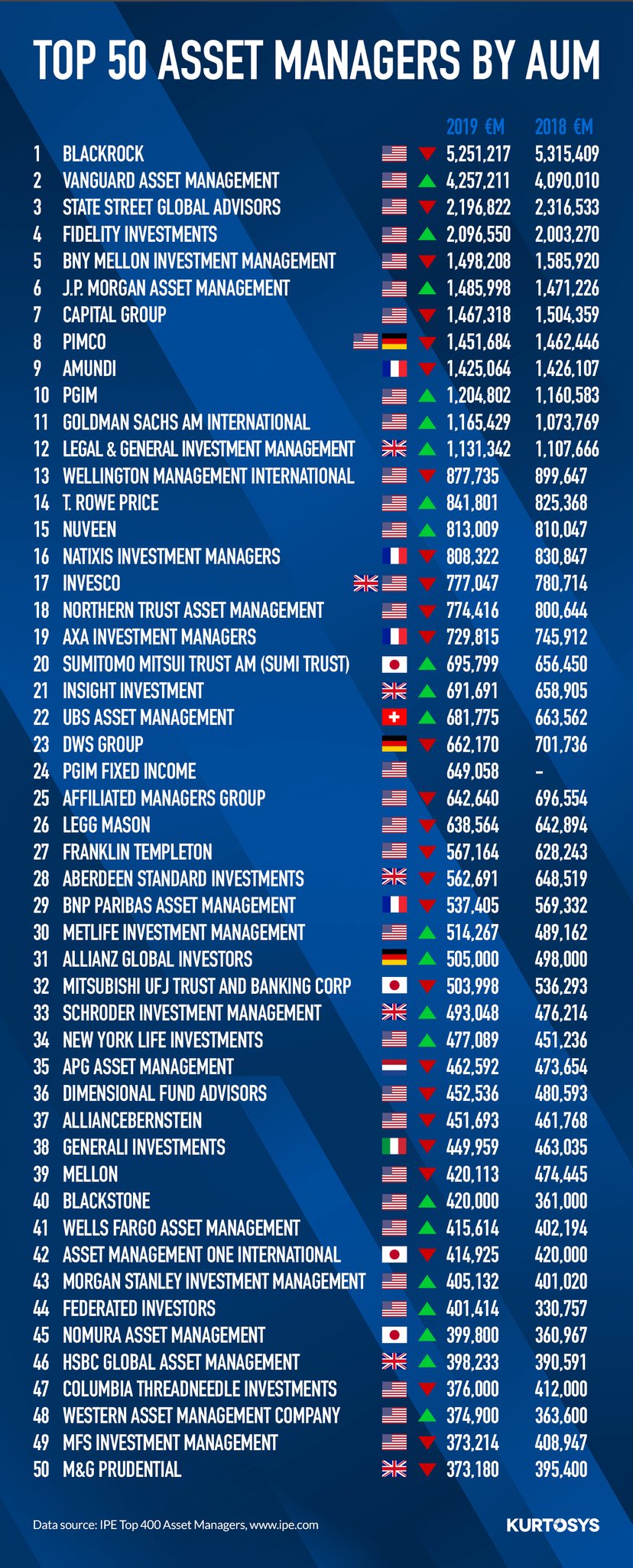 Intervenere tom flydende tnkttc on Twitter: "Top 50 Asset Managers By AUM. The company at the 50th  rank has almost 10 times AUM of all the Turkish Asset Management companies  combined https://t.co/5X8NASPZev" / Twitter