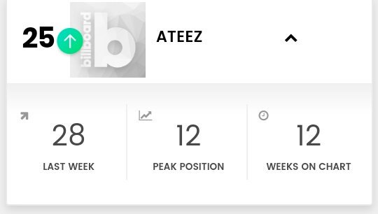  #ATEEZ   is #25 on Billboard Social 50 this week494427222412181521172825Please keep tagging  @ATEEZofficial and RT all their tweets