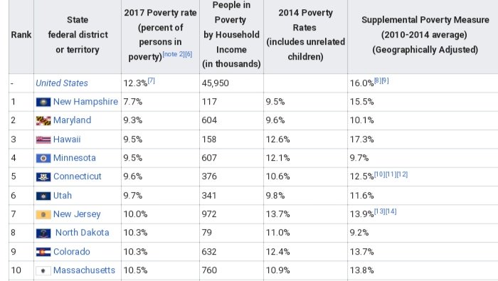 Oh! Since were talking Maryland so much, look who has the second lowest poverty rate in America......8 out of your 10 states with lowest poverty levels are blue states.