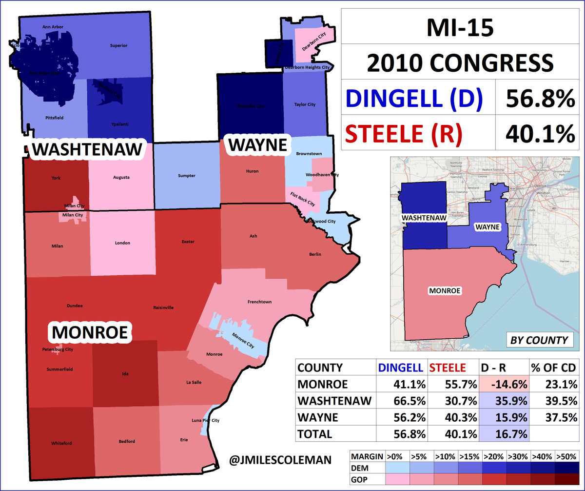JMilesColeman's tweet photo. Last decade, the late @JohnDingell's district, #MI15, was the college city of Ann Arbor plus working class Wayne &amp; Monroe counties. 2010 was such a rough year for Democrats that this was the only race in his 60-year career where he lost a county (Monroe). https://t.co/0GEME41gkE