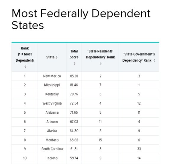 OH!!from wallethub: look at which states are more likely being breast fed by the federal government!90 percent of the top ten ARE RED STATES!