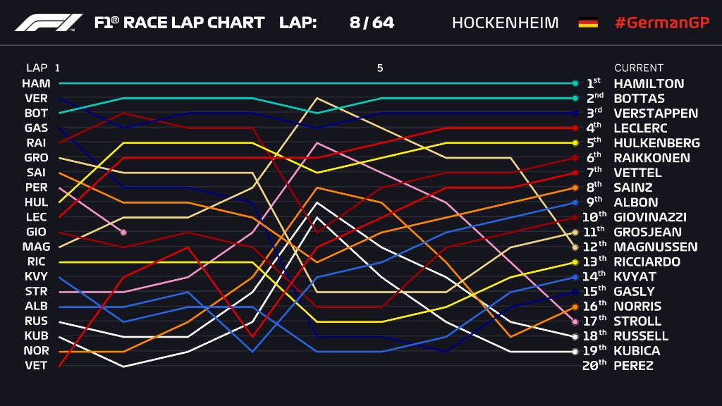 Formula 1 Chart