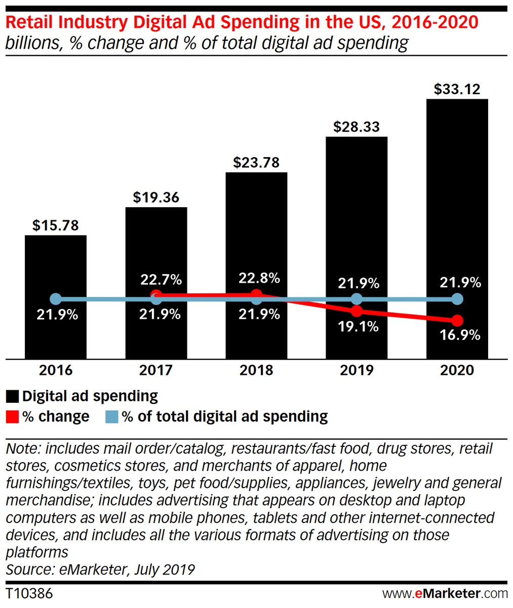 The US retail industry will increase its digital ad spending by 19.1% to $28.33 billion in 2019: emrktr.co/2ZdpNs0