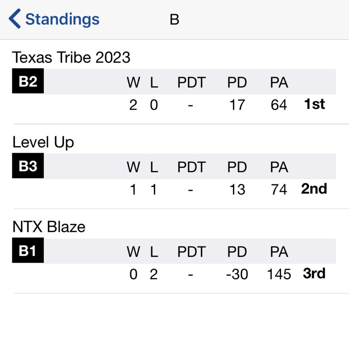 TXTribeHoops's tweet photo. Bracket Play Sunday ‼️🏀🏀🏀 #PoolChamps #GASOKeller #TribeTime https://t.co/KI0zA09TLq