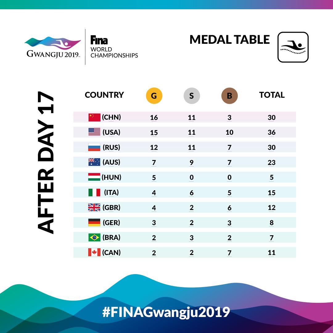 Medal table after Day 17 (last day)🥇🥈🥉

Katinka HOSSZÚ (HUN) is undoubtedly the queen of 400m IM.

Do you want to get to know more? Download the official FINA APP
▶️▶️ fina.org/content/fina-a…◀️◀️