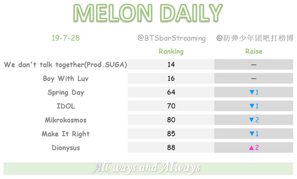 BTS__NeverEnd's tweet photo. 🌙BTSBarStreaming Daily
190728    UPDATE
As of 12AM KST
#MGMAVOTE   #BTS      ⁠       
@BTS_twt https://t.co/sQXVeuKLsj