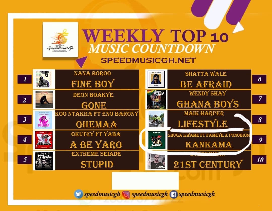 Shugauptown1's tweet photo. KANKAMA doing great already...Song  out myself x @fameye_music x @ponobiom  ... 🔥🔥 🔥 #Webad #Kankama #bomumame #uptownenergy #webadgang #Richrastas #goodmusic https://t.co/l2FSI3uN2u