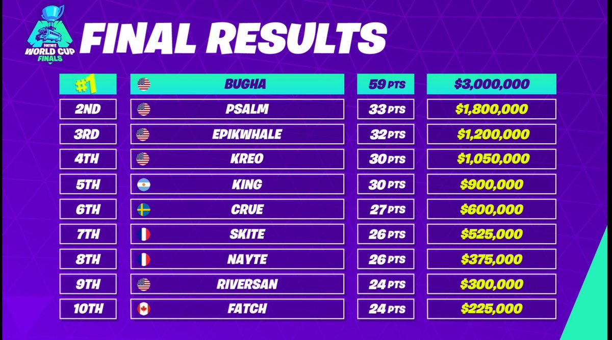 BenAndNutz's tweet photo. Bravo à tous !!! Superbe compétition !! 
#WorldCupFortnite https://t.co/YxyEImOuBC